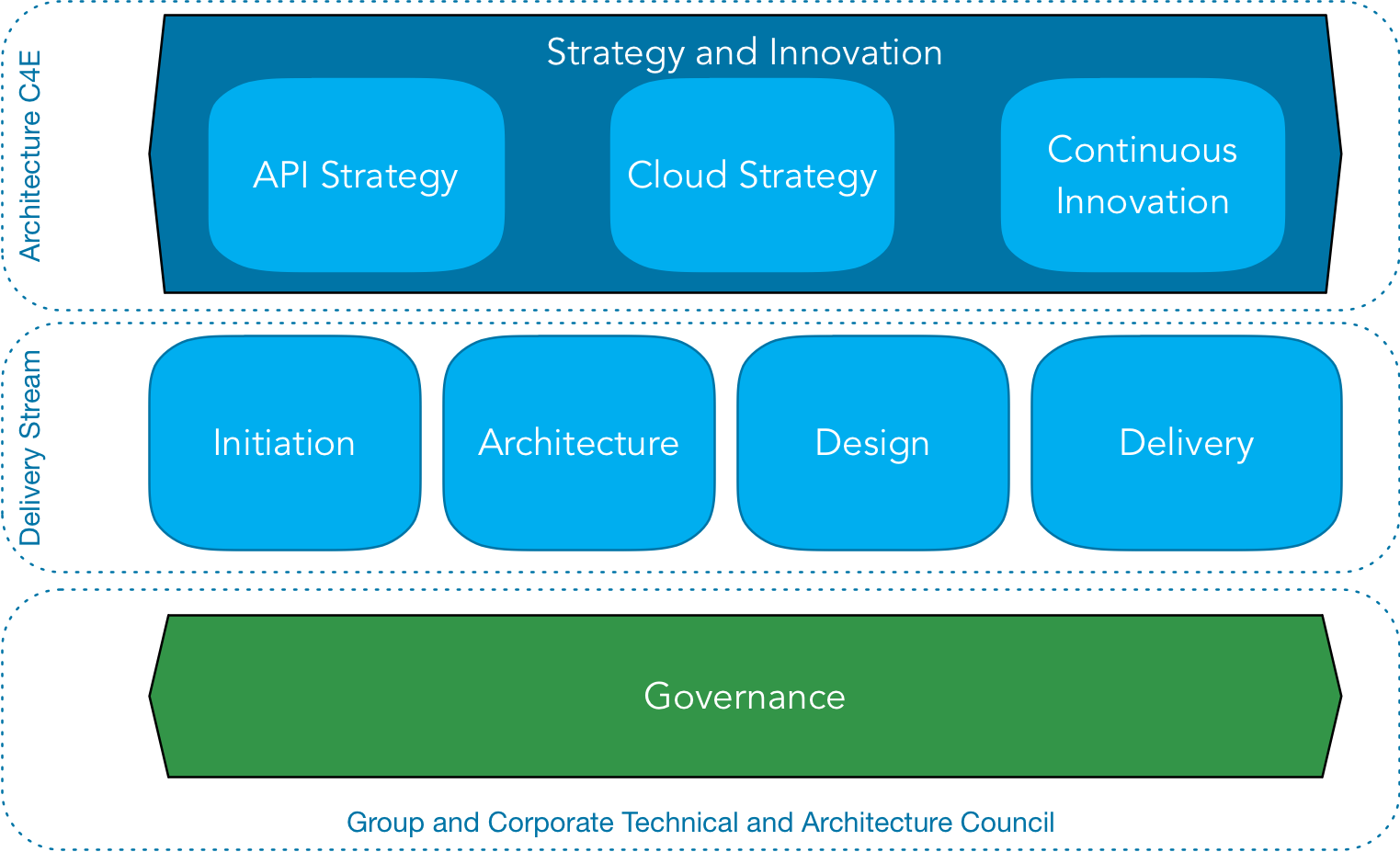 Architecture Responsibilities